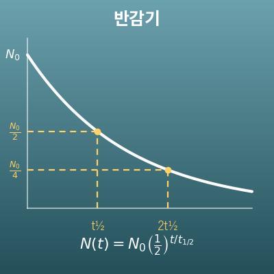 반감기 계산기(처음 양·남은 양·경과 시간·반감기 역산)