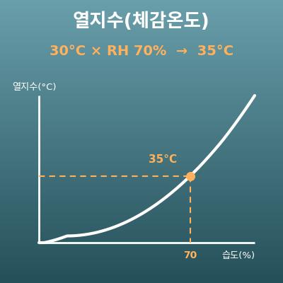 열지수 계산기(기온과 습도로 여름 체감온도 계산)