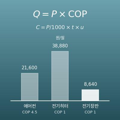 난방기 전기요금 비교 계산기(에어컨·전기히터·전기장판·온풍기)