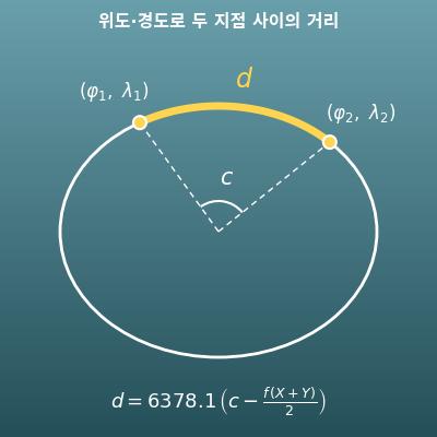 위도·경도로 두 지점 사이의 거리 계산기(10진법·도분초)