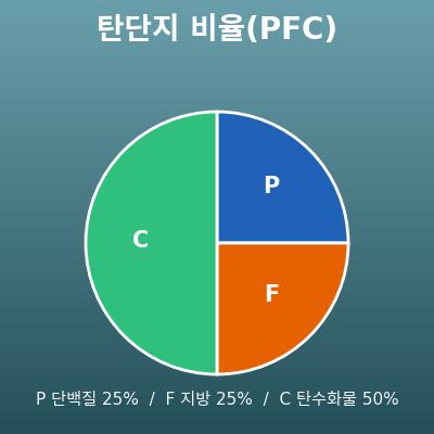 탄단지 비율 계산기(하루 단백질·지방·탄수화물의 양)