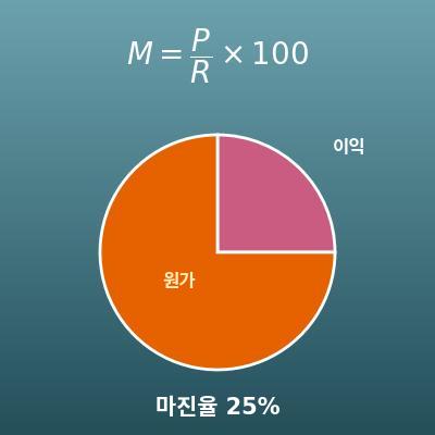 마진율 계산기(원가·판매가·이익·마크업률)