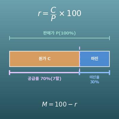 마진율·마크업률·공급률 환산 계산기(원가·판매가)