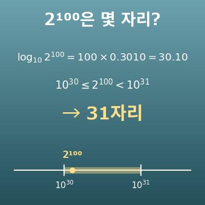 상용로그 자릿수 계산기(2의 100제곱은 몇 자리?·최고 자리의 숫자)