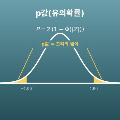 p값 계산기(유의확률·z값으로 p값 구하기)