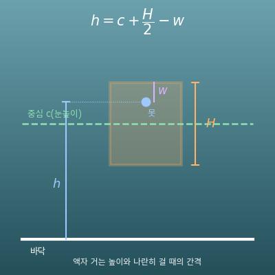 액자 거는 높이 계산기(못 위치·여러 개 나란히 걸 때 간격)