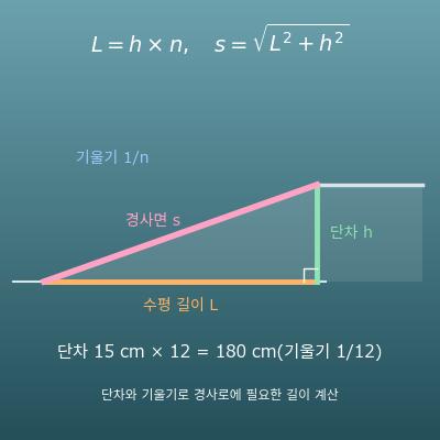 경사로 길이 계산기(단차 높이와 기울기로 계산)
