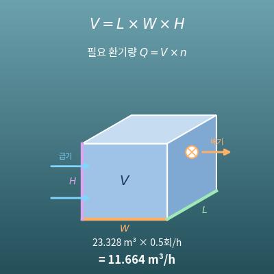 방 체적과 필요 환기량 계산기(환기 횟수·환풍기 풍량·인원으로)