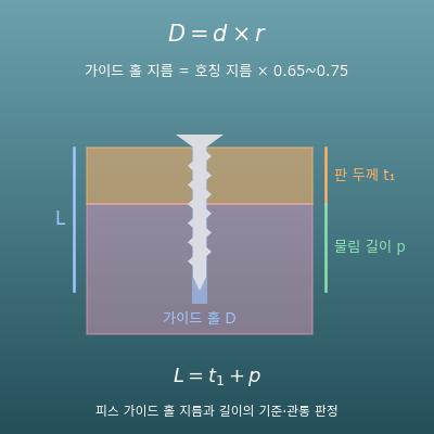 피스 가이드 홀·길이 계산기(호칭 지름×재질→가이드 홀 지름, 판 두께→알맞은 피스 길이)