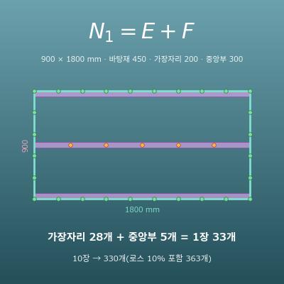 피스·못 수량 계산기(석고보드·합판 1장당 개수·총개수·박스 수)