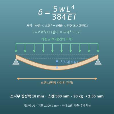 선반 처짐·내하중 계산기(재질·두께·스팬·하중으로 최대 처짐 계산 / 최대 스팬·최대 하중·필요 두께 역산)