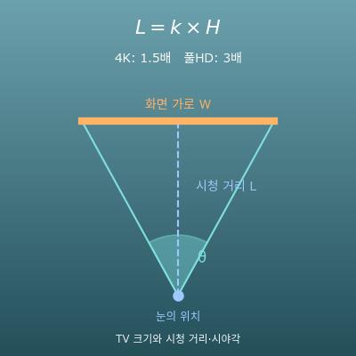 TV 크기와 시청 거리 계산기(4K·풀HD·8K)