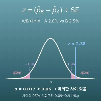 A/B 테스트 유의성 계산기(전환율 비교·p값·신뢰구간)