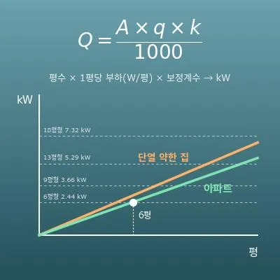 에어컨 평형 계산기(방 크기로 냉방능력 kW)