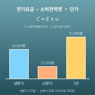 에어컨 전기요금 계산기(소비전력량으로 냉방·난방·연간 요금)