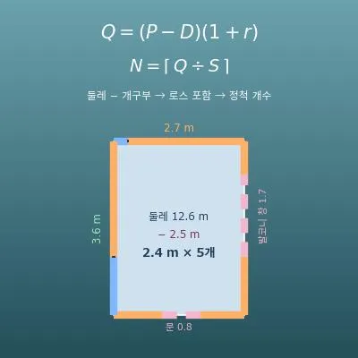 걸레받이·천장 몰딩 길이 계산기(둘레·개구부·정척으로 개수와 비용 계산)