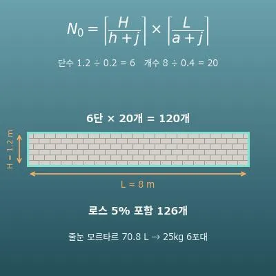 블록 담장 블록 수량·모르타르 양 계산기(단수·줄눈 모르타르·포대 수·철근 어림)