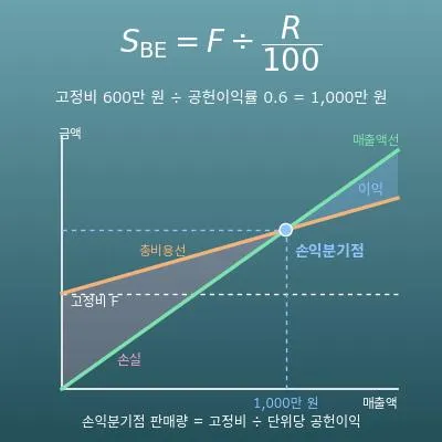 손익분기점 계산기(손익분기점 매출액·판매량·안전한계율·목표이익 매출액)