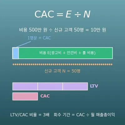 CAC 계산기(고객 획득 비용·LTV/CAC 비율·CAC 회수 기간·역산)