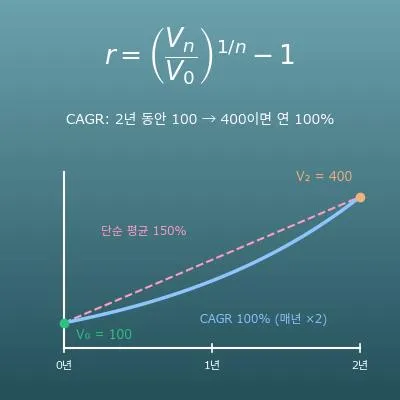 CAGR 계산기(연평균 성장률 계산과 역산)