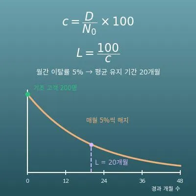 이탈률(해지율) 계산기(월간·연간 이탈률·리텐션·평균 유지 기간)