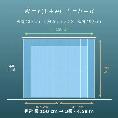 커튼 사이즈 계산기(완성 폭·길이·주름 배수로 원단 필요량)
