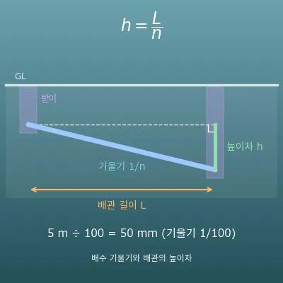 배수 구배 계산기(배관 길이와 기울기 1/100 등으로 높이차 계산)
