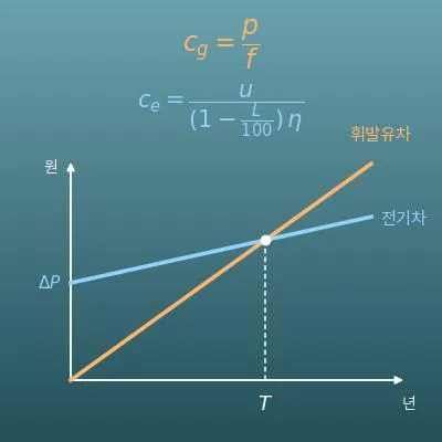 전기차 vs 휘발유차 연료비 비교 계산기(1km당·연간 차액과 차값 회수 기간)