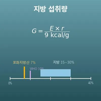 지방 섭취량 계산기(하루 지방·포화지방산의 양)