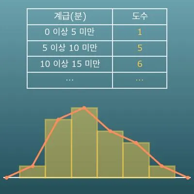 도수분포표 계산기(상대도수·누적도수·히스토그램)