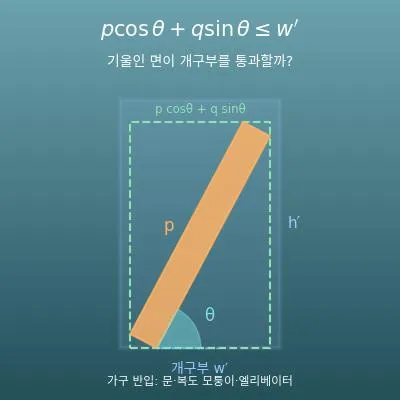가구·가전 반입 가능 여부 계산기(문·복도 모퉁이·엘리베이터)