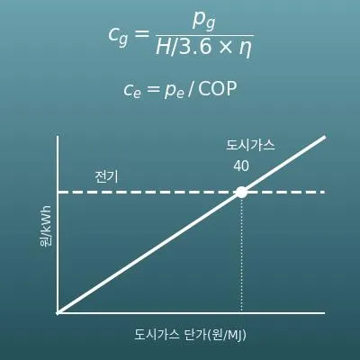 가스·전기 요금 비교 계산기(열량당 단가·온수·조리·난방)