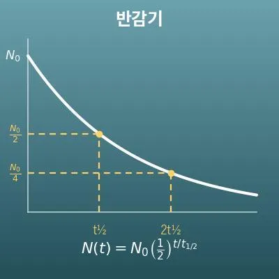 반감기 계산기(처음 양·남은 양·경과 시간·반감기 역산)