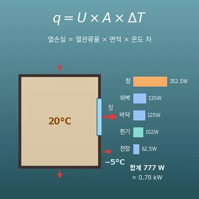 방 열손실 계산기(부위별 면적·열관류율·온도 차로 어림)