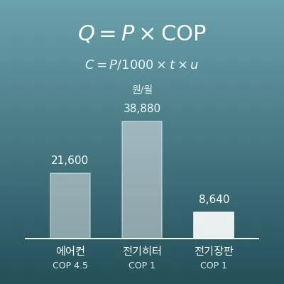 난방기 전기요금 비교 계산기(에어컨·전기히터·전기장판·온풍기)