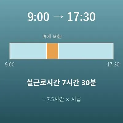 근무시간 계산기(시작 시각부터 종료 시각까지의 실근로시간, 휴게시간 제외)