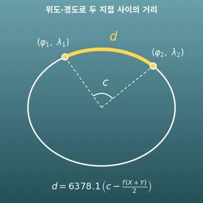 위도·경도로 두 지점 사이의 거리 계산기(10진법·도분초)