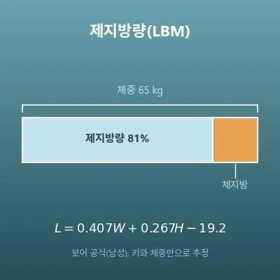 제지방량 계산기(LBM, 키와 체중으로 3가지 공식으로 추정)