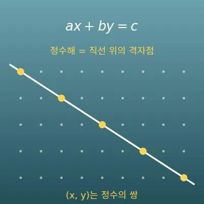 일차부정방정식 ax+by=c 정수해 계산기(호제법 풀이 과정)