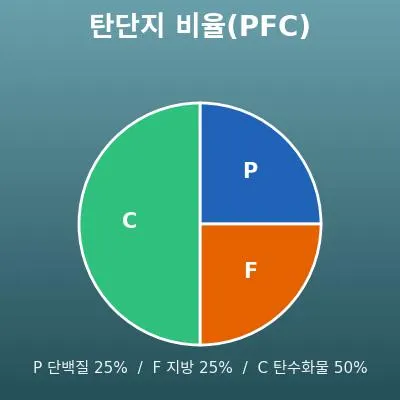 탄단지 비율 계산기(하루 단백질·지방·탄수화물의 양)
