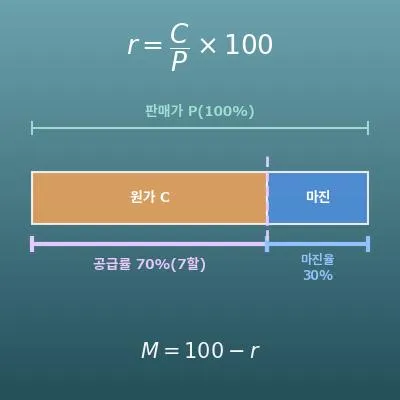 마진율·마크업률·공급률 환산 계산기(원가·판매가)