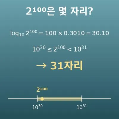 상용로그 자릿수 계산기(2의 100제곱은 몇 자리?·최고 자리의 숫자)