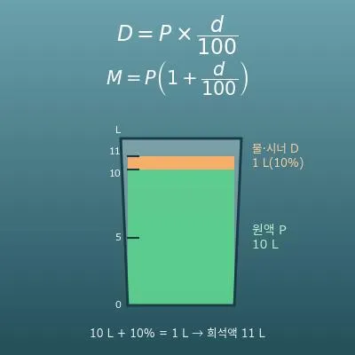 페인트 희석 계산기(희석률로 물·시너의 양, 2액형 경화제의 양)