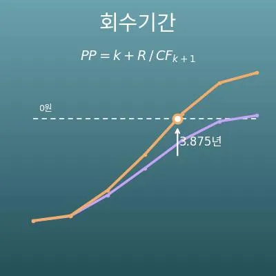 투자 회수기간 계산기(회수기간·할인회수기간)