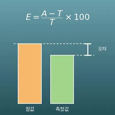 오차율 계산기(백분율 오차·절대오차·상대오차)
