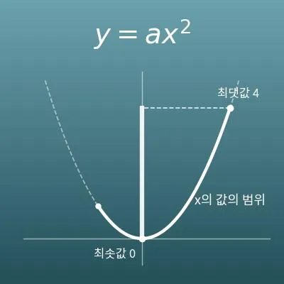 이차함수 y=ax² 계산기(y의 값의 범위·평균변화율)