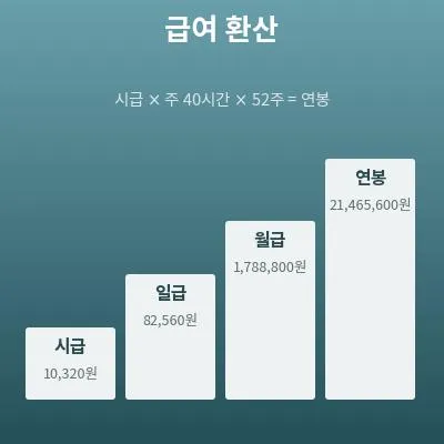 급여 환산 계산기(시급·일급·주급·월급·연봉)