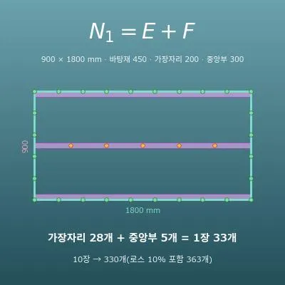 피스·못 수량 계산기(석고보드·합판 1장당 개수·총개수·박스 수)