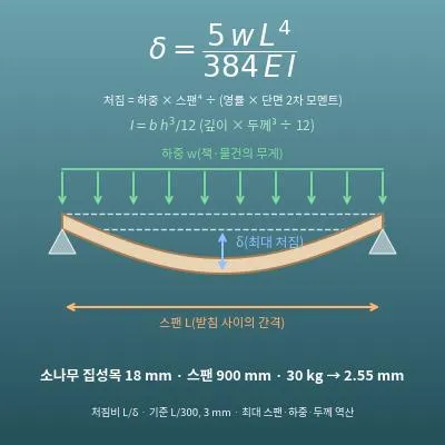 선반 처짐·내하중 계산기(재질·두께·스팬·하중으로 최대 처짐 계산 / 최대 스팬·최대 하중·필요 두께 역산)