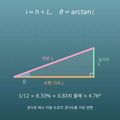 경사도 계산기(%·각도·물매·분수 1/n 변환과 길이 계산)